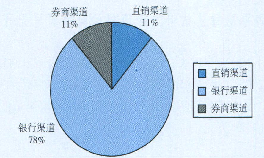 一、基金銷售渠道的總體情況